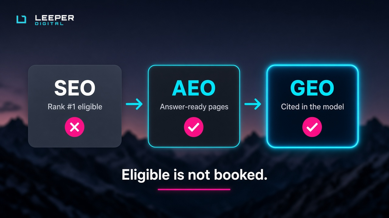 Google #1 crossed out. ChatGPT cites the competitor. Eligible is not booked.